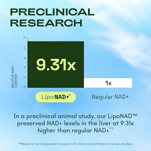 Graph showing LipoNAD+ preserving NAD+ levels 9.31 times higher than regular NAD+ in a preclinical study.