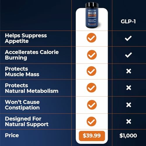 Comparison chart of Sheer Shred supplement vs GLP-1.